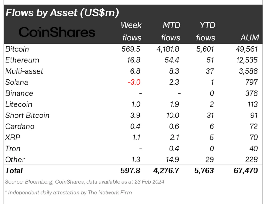 Massive Cash Rush: Crypto Funds Surge With Over $500 Million Inflows Fueled By Bitcoin ETFs 2 Crypto asset flows. | Source: